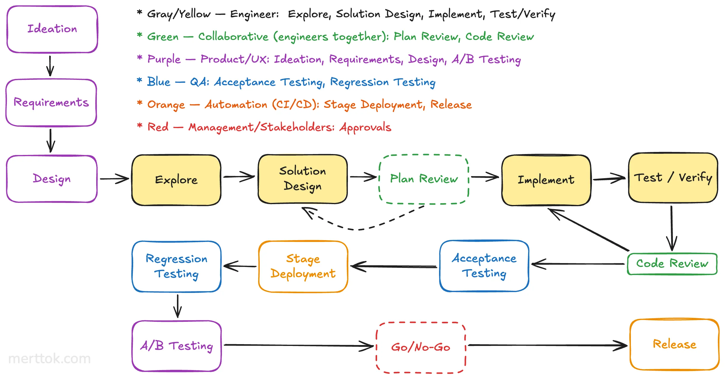 Software Development Lifecycle
